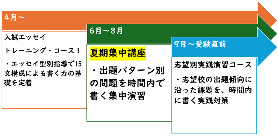 標準的な受講パターン 画像